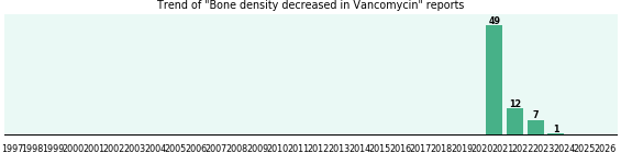 Could Vancomycin cause Bone density decreased? Could Vancomycin cause Bone density decreased?